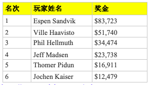 Espen Sandvik斩获WSOPE €2,500八项混合赛事冠军，Phil Hellmuth获得季军