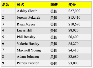 女牌手Ashley Sleeth斩获$1,100周四之战赛事冠军，入账$27,000