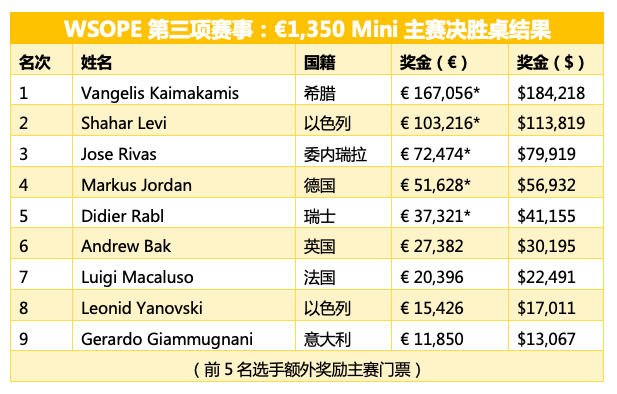 Vangelis Kaimakamis赢得WSOPE Mini主赛胜利，入账€167,056