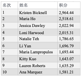 全球扑克指数女子榜单：Kristen Bicknell强势领跑两榜