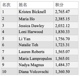 全球扑克指数女子榜单：Kristen Bicknell强势领跑两榜