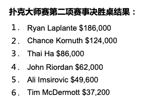 扑克大师赛第二项$10K PLO赛事：Ryan Laplante夺冠，Chance Kornuth蝉联第二！