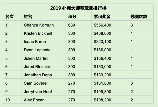 牌坛战姬：Kristen Bicknell斩获扑克大师赛$25K NLH桂冠，Chance Kornuth又双叒叕荣获亚军