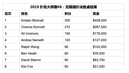 牌坛战姬：Kristen Bicknell斩获扑克大师赛$25K NLH桂冠，Chance Kornuth又双叒叕荣获亚军