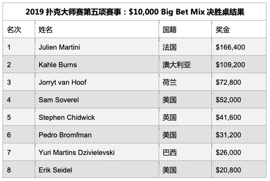 Julien Martini赢得2019扑克大师赛第5项赛事$10,000 Big Bet Mix胜利