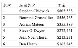 Stephen Chidwick摘得EPT布拉格站€50,000豪客赛桂冠