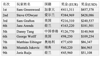 Sam Greenwood斩获EPT布拉格站€25,000单日豪客赛II胜利，入账€411,311