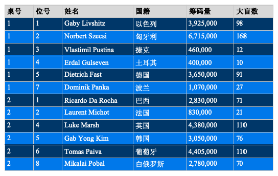 EPT布拉格主赛：12人晋级，Norbert Szecsi领跑全场