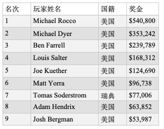 Michael Rocco斩获首届永利冬季扑克锦标赛冠军，奖金$540,800