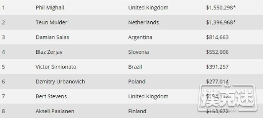 Phil Mighall获得WPT世界在线锦标赛主赛事冠军