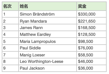 Simon Brändström拿下WPT UK主赛冠军，奖金$330,000