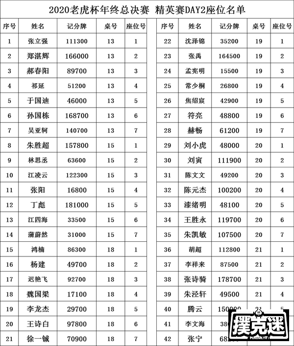 2020 TPC老虎杯年终总决赛｜刘佳俊领衔主赛27人晋级下一轮！