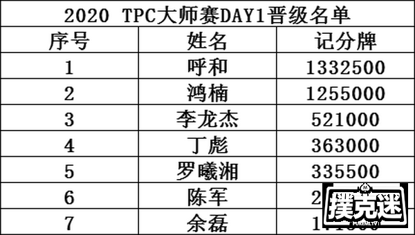 2020 TPC老虎杯年终总决赛 | 选出您心中的王者，为他投上宝贵的一票！