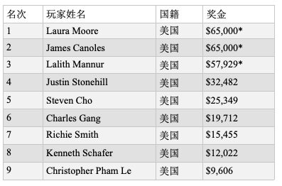 Laura Moore赢得波托马克扑克公开赛$370买入公开赛冠军