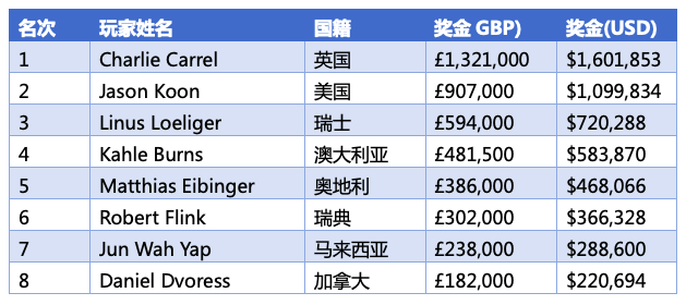 Loeliger和Carrel分别斩获传奇SHR赛事冠军！