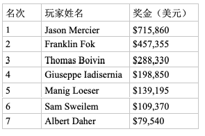 Jason Mercier取得2019赛米尔洛滚石扑克公开赛$50,000豪客赛冠军