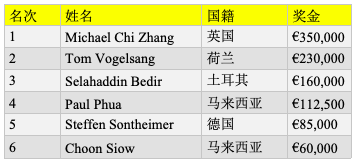 Michael Zhang取得 €25K MILLIONS欧洲站超高额豪客赛冠军