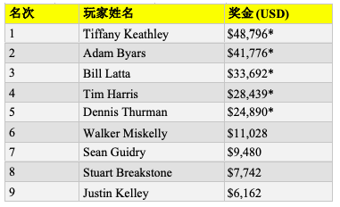 Tiffany Keathley赢得RGPS丘尼卡&quot;Game 7&quot; 主赛胜利，入账$48,796