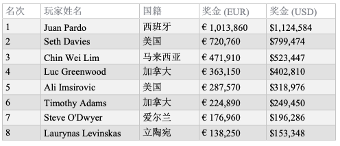 Juan Pardo连赢两场豪客赛，€50,000单日豪客赛获得百万奖金