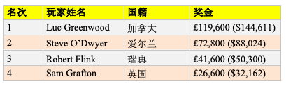 Luc Greenwood斩获英国扑克公开赛首项赛事冠军，揽获奖金£119.600