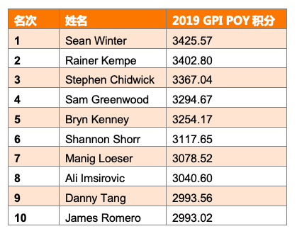 GPI：Sean Winter重回POY榜首，Chidwick领跑全榜