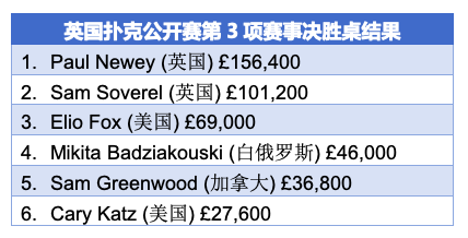 Paul Newey取得英国扑克公开赛£10K NLH冠军，Sam Soverel再获亚军