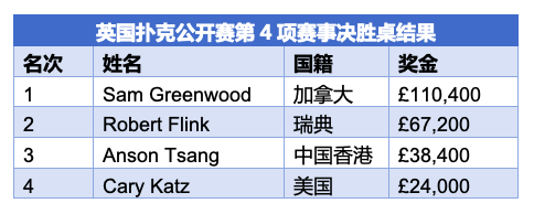 Sam Greenwood斩获BPO短牌赛冠军，入账£110,400