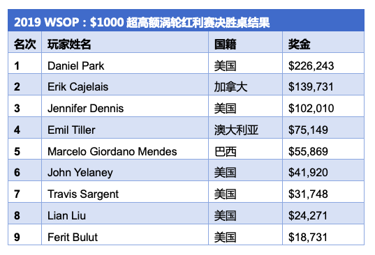 Daniel Park赢得2019 WSOP $1,000超高额涡轮红利赛冠军，奖金$226,243