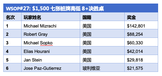 Michael Mizrachi赢得第五条WSOP金手链