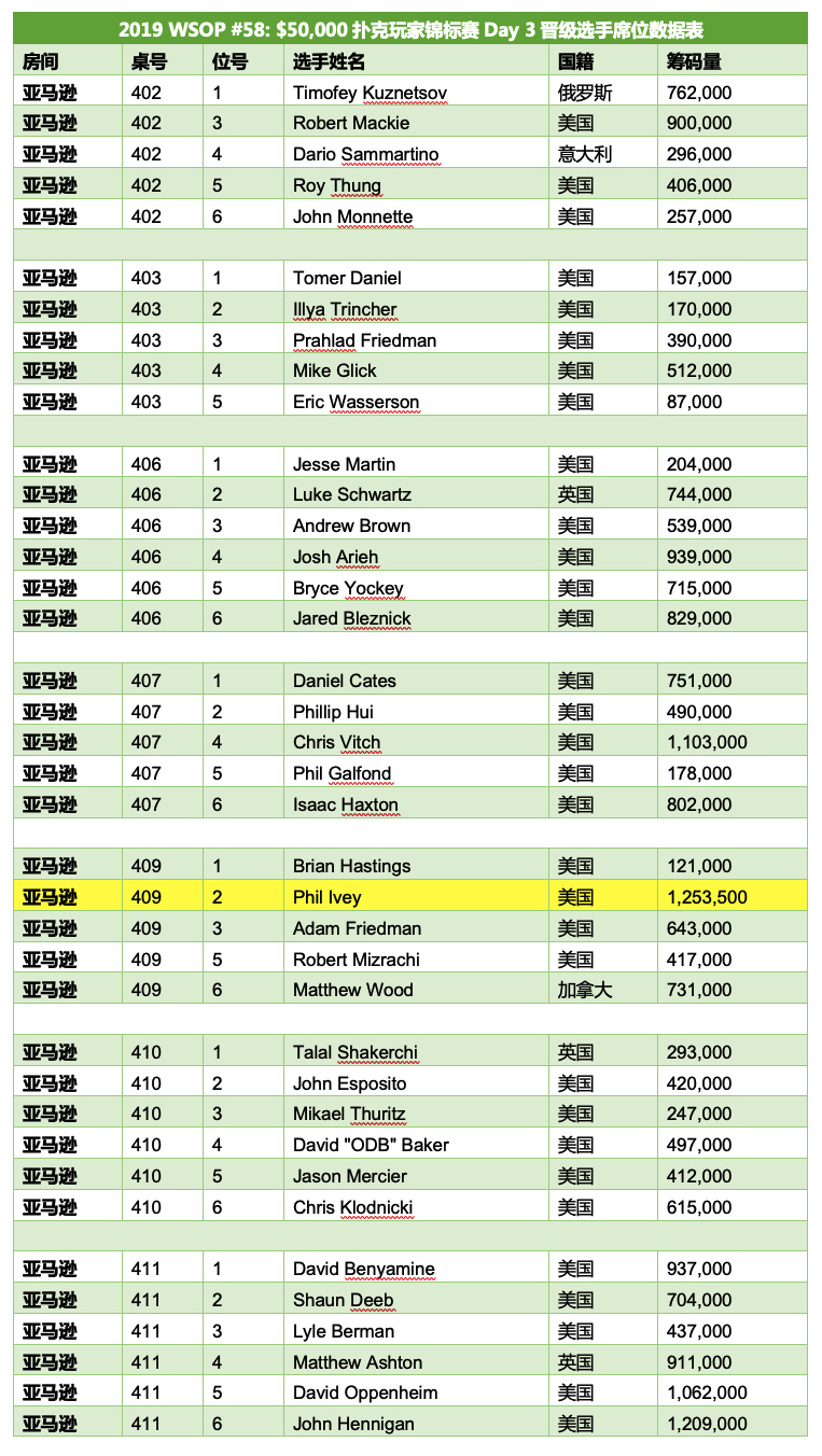 WSOP赛讯：Phil Ivey领跑$50,000扑克玩家锦标赛，三度冠军Michael Mizrachi出局！