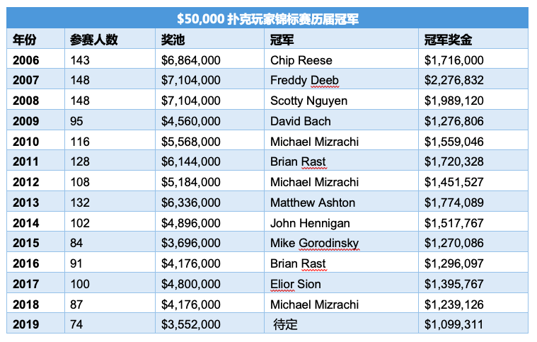 WSOP赛讯：Phil Ivey领跑$50,000扑克玩家锦标赛，三度冠军Michael Mizrachi出局！