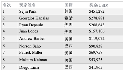 韩国选手Sejin Park斩获2019 WSOP巨人赛冠军，入账$451,272