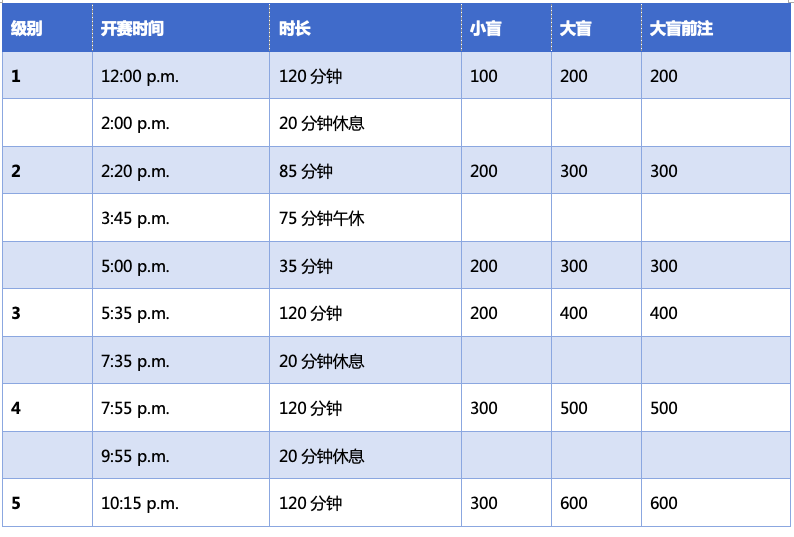 2019 WSOP主赛Day1a开打，谁会是知命之年的终极冠军