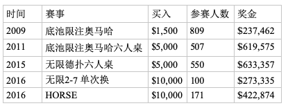 豪客牌手Jason Mercier：“从去年夏开始我的打牌总时长没超过50个小时”