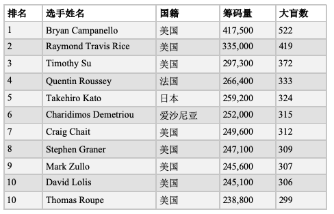 2019 WSOP主赛Day1A：960人晋级，Bryan Campanello暂时领跑，Igor Kurganov亲手淘汰女友