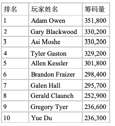 2019 WSOP主赛Day1B：1417人晋级，Adam Owen暂时领先