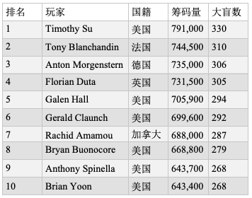 2019 WSOP主赛Day2ab：Timothy Su暂时领跑，Qui Nguyen排名靠前