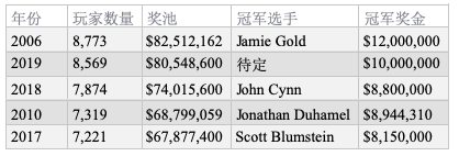 2019 WSOP主赛Day2C：Julian Milliard领跑全场，卫冕冠军John Cynn晋级！