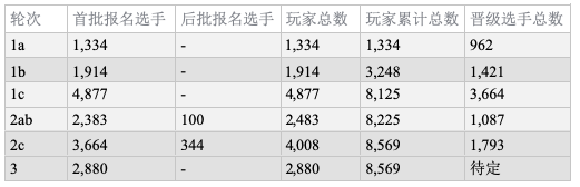 2019 WSOP主赛Day2C：Julian Milliard领跑全场，卫冕冠军John Cynn晋级！