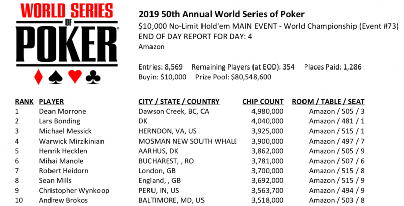 2019 WSOP主赛Day4：Dean Morrone领跑全场