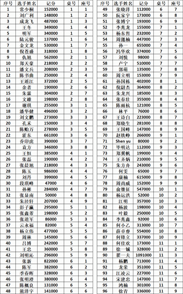 2020CPG三亚大师赛 | 主赛入围圈定为63人，翟一夫成为全场CL！