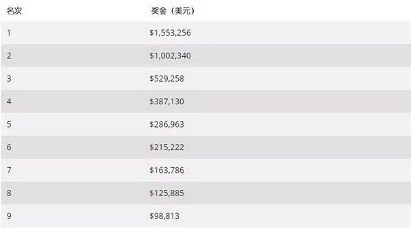 2020 WSOP主赛事国内赛战报：Hellmuth和Galfond出局 筹码领先者竟是...