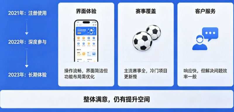 用户评价:在大发体育玩了三年的真实感受